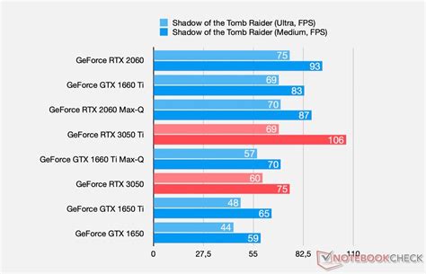 game benchmark test|NVIDIA GeForce RTX 3050 Laptop GPU .